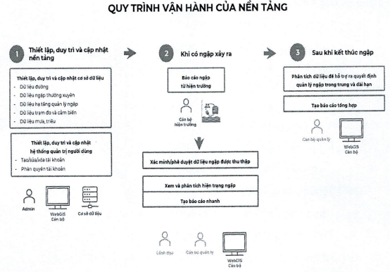 Hướng dẫn Quy trình quản lý - vận hành Nền tảng báo cáo ngập trực tuyến và hỗ trợ ra quyết định (FEDS) tại Thành phố Hồ Chí Minh
